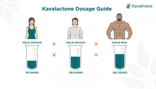Kavalactone Dosage Calculator & Effects Chart: Science-Based Kava Dosing - Kava Krave